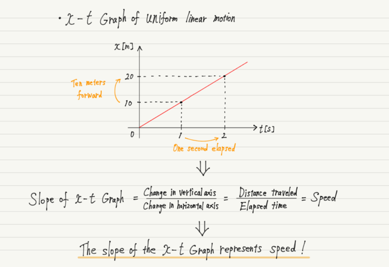 Graph of Uniform Linear Motion｜Introduction to High School Physics