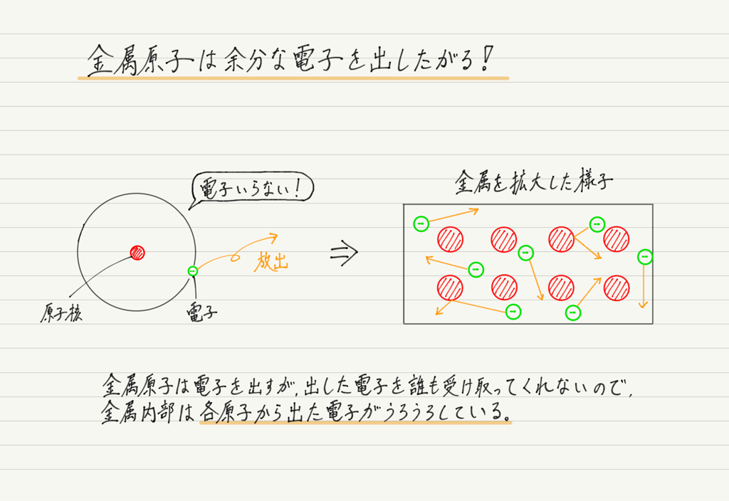 導体と不導体 高校物理をあきらめる前に 高校物理をあきらめる前に