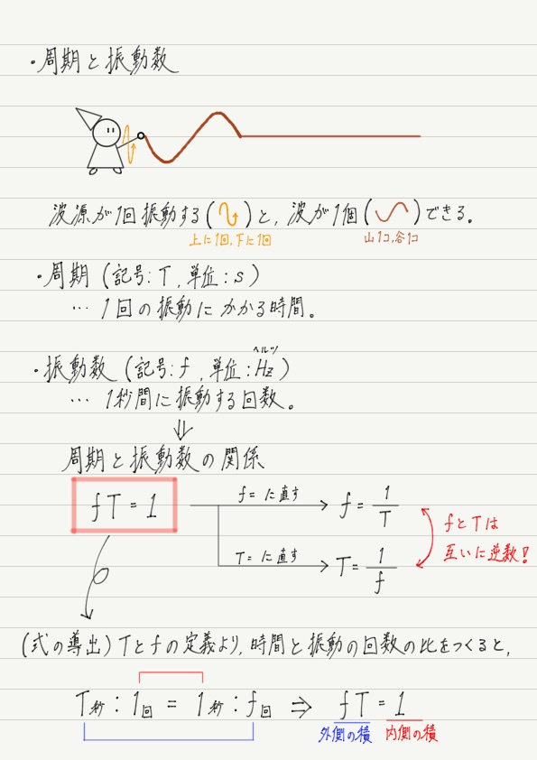 周期と振動数 高校物理をあきらめる前に 高校物理をあきらめる前に