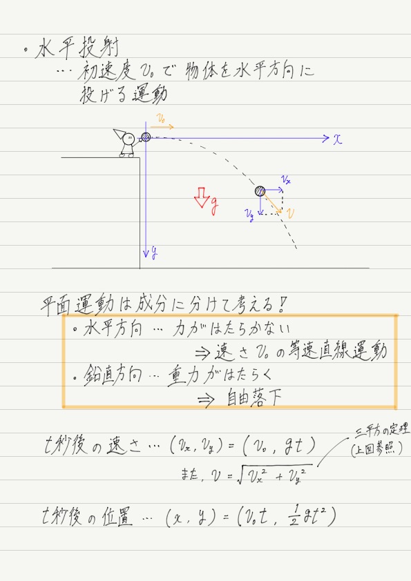 水平投射 高校物理をあきらめる前に 高校物理をあきらめる前に