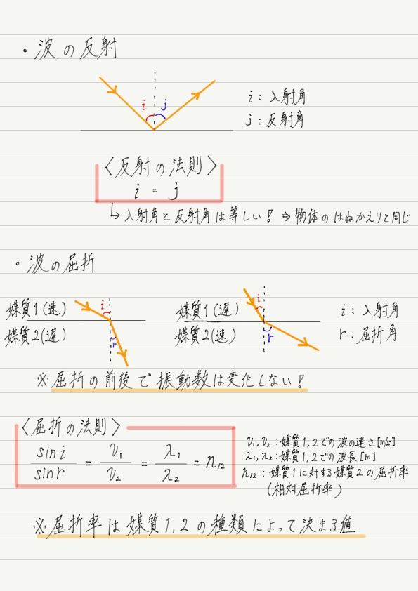 波の反射 屈折 高校物理をあきらめる前に 高校物理をあきらめる前に